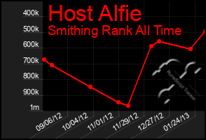 Total Graph of Host Alfie