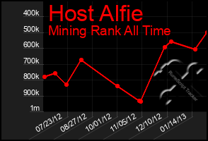 Total Graph of Host Alfie