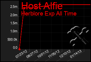 Total Graph of Host Alfie