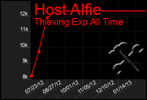 Total Graph of Host Alfie