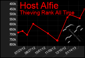 Total Graph of Host Alfie