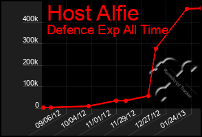 Total Graph of Host Alfie