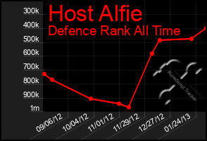 Total Graph of Host Alfie