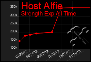 Total Graph of Host Alfie