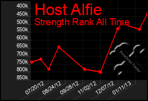 Total Graph of Host Alfie