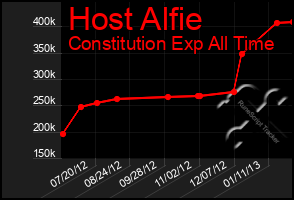 Total Graph of Host Alfie