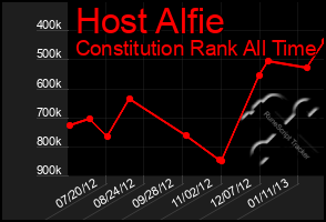 Total Graph of Host Alfie