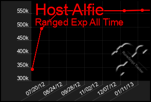 Total Graph of Host Alfie