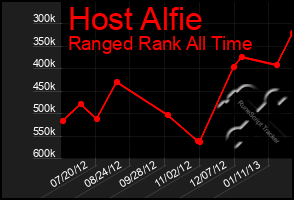 Total Graph of Host Alfie