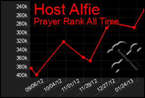 Total Graph of Host Alfie