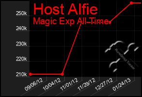 Total Graph of Host Alfie