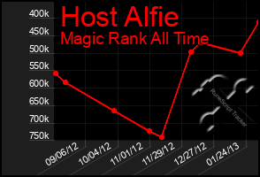 Total Graph of Host Alfie