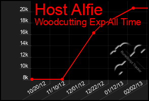 Total Graph of Host Alfie