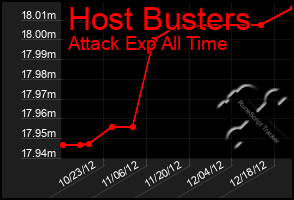 Total Graph of Host Busters