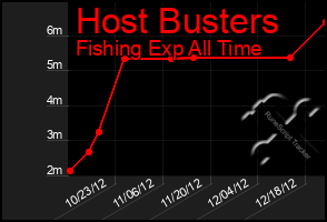 Total Graph of Host Busters