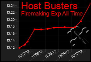 Total Graph of Host Busters