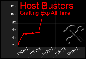 Total Graph of Host Busters