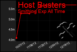 Total Graph of Host Busters