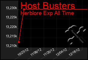 Total Graph of Host Busters