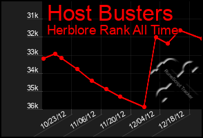 Total Graph of Host Busters