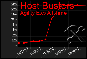 Total Graph of Host Busters