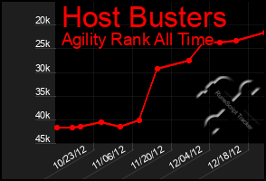 Total Graph of Host Busters