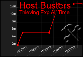 Total Graph of Host Busters