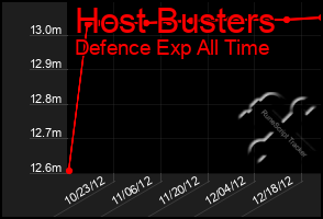 Total Graph of Host Busters