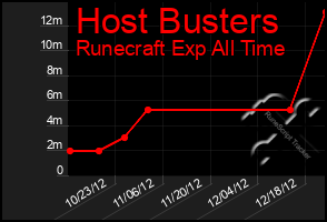 Total Graph of Host Busters