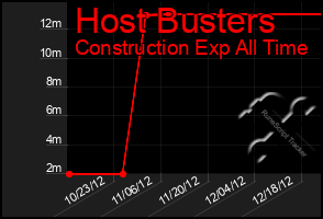 Total Graph of Host Busters