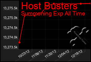 Total Graph of Host Busters