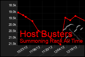 Total Graph of Host Busters