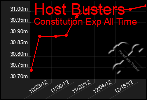 Total Graph of Host Busters