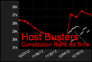 Total Graph of Host Busters