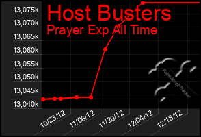 Total Graph of Host Busters