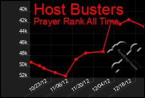 Total Graph of Host Busters