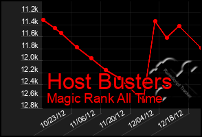 Total Graph of Host Busters