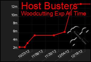 Total Graph of Host Busters