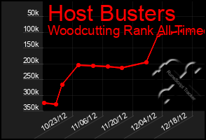 Total Graph of Host Busters