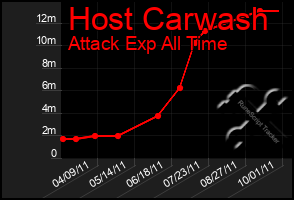 Total Graph of Host Carwash