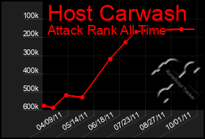 Total Graph of Host Carwash