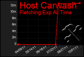 Total Graph of Host Carwash