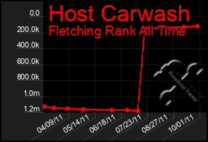 Total Graph of Host Carwash