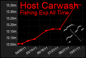 Total Graph of Host Carwash