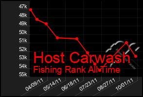 Total Graph of Host Carwash