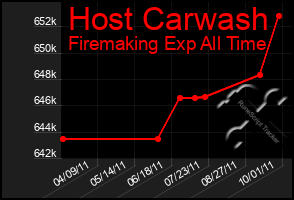 Total Graph of Host Carwash