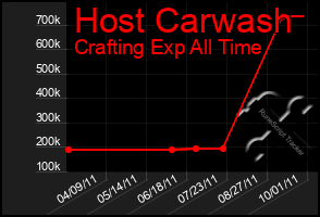 Total Graph of Host Carwash