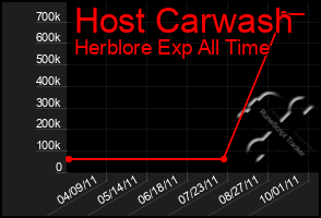 Total Graph of Host Carwash