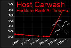 Total Graph of Host Carwash