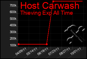 Total Graph of Host Carwash